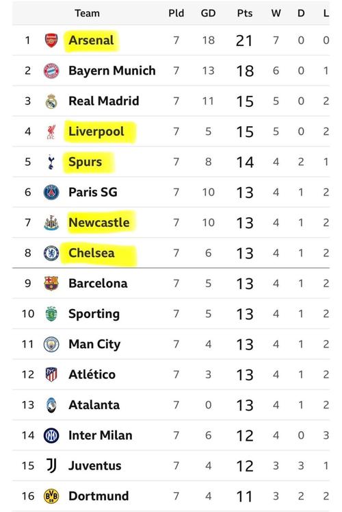 至少三支球队晋级欧冠8强次数：西班牙13次最多，英格兰8次第二