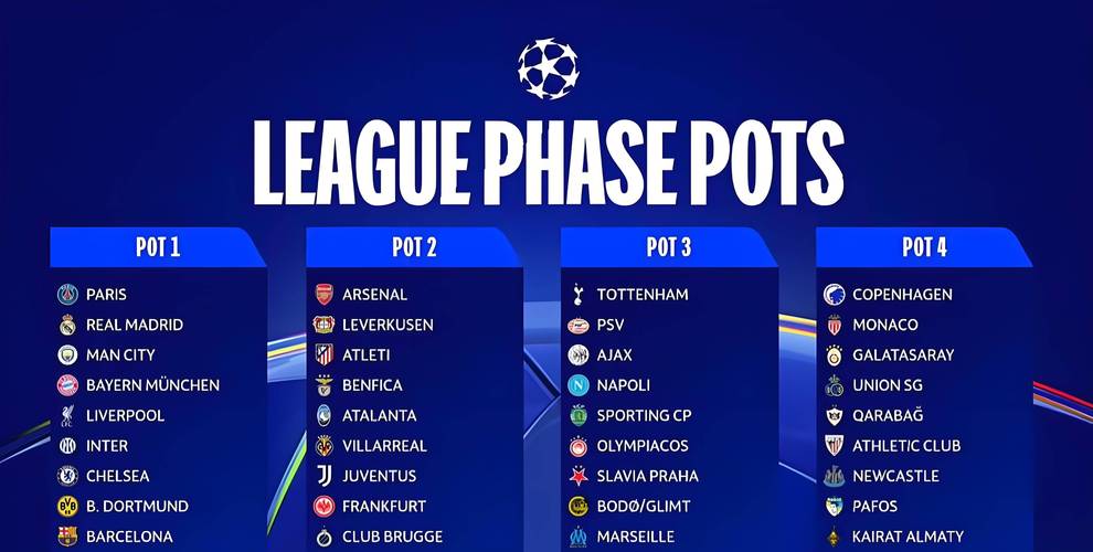 OPTA欧冠夺冠概率:枪手断层第1,拜仁巴萨二三,卫冕冠军巴黎第4