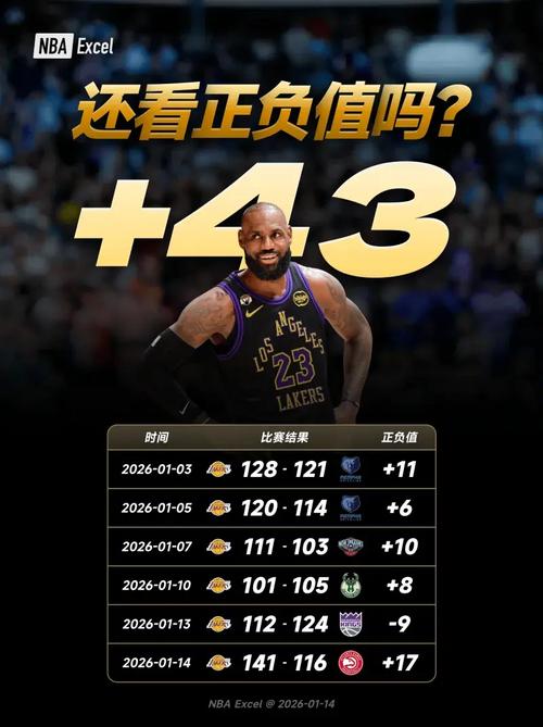 生涯仅2次！詹姆斯上半场以100%命中率投进8球上一次整整15年前