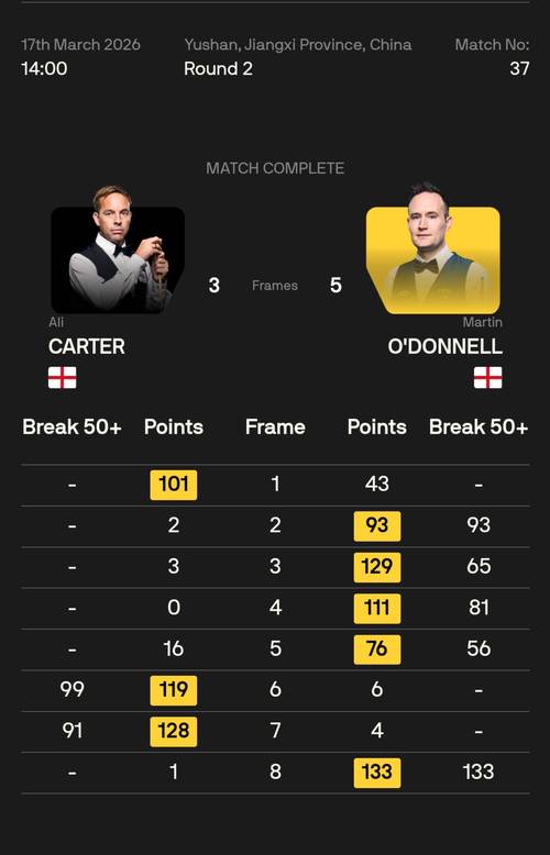 斯诺克世界公开赛32进16轮次，傅家俊53击败马丁奥德奈尔晋级