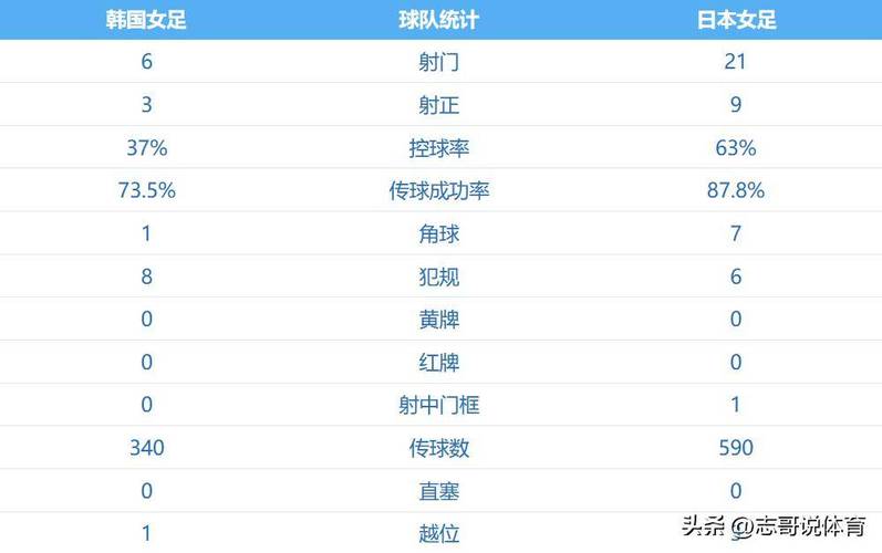 日本女足vs韩国女足全场数据：射门216，射正93，控球率63%37%