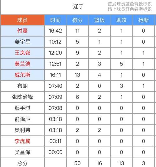 全面开花！辽宁半场10人有得分进账付豪10分最高