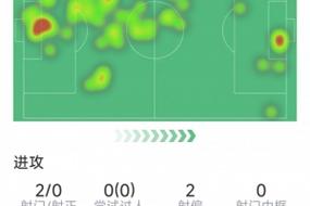费尔明本场数据：传射建功+1关键传球2解围3抢断，评分7.7