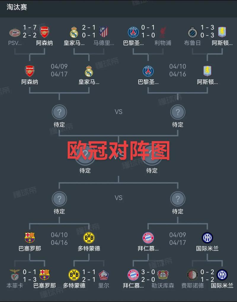 本赛季欧冠18决赛已出现65粒进球，创造1960年之后该阶段纪录