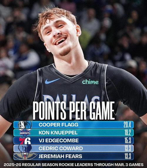 雷诺砍本赛季第16次两双&断档领跑新秀榜弗拉格奎因分列二三