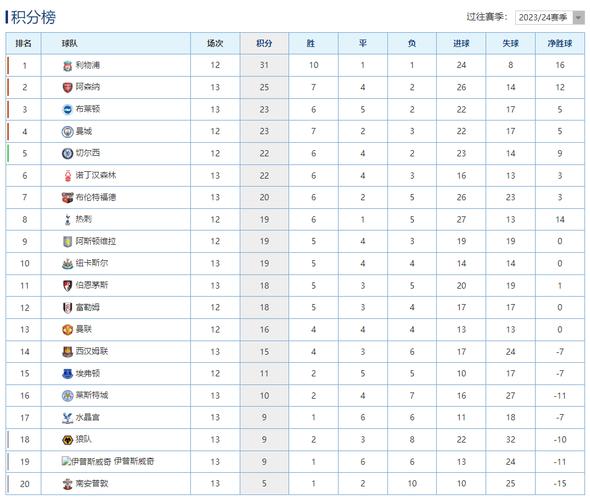 本赛季英超主帅场均积分排名：卡里克2.3分居首，阿尔特塔次席