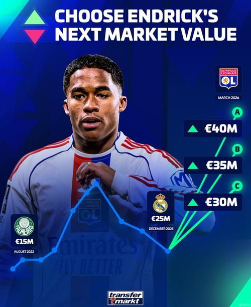 9场法甲3球4助，德转预热恩德里克身价上涨：最高4000万欧